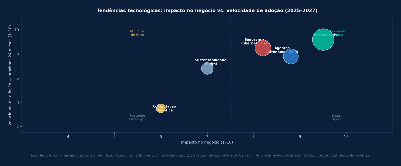 Bubble chart posicionando 5 tendências tecnológicas por impacto no negócio e velocidade de adoção — IA Generativa e Agentes Autônomos no quadrante de prioridade máxima