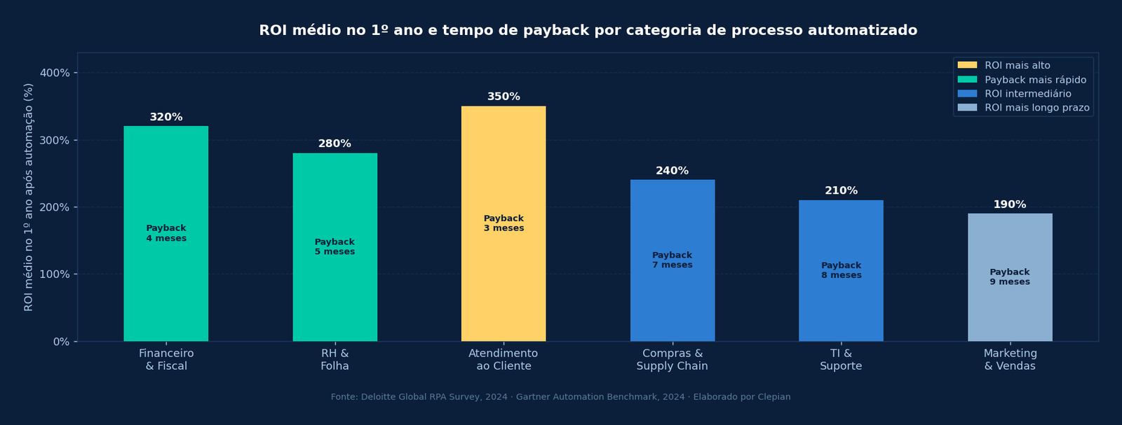Gráfico de barras com ROI médio no primeiro ano e tempo de payback por categoria de processo automatizado — financeiro, RH, atendimento, compras, TI e marketing
