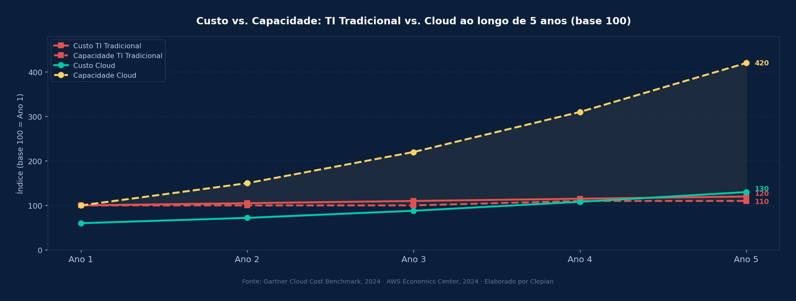 Gráfico de linhas comparando custo e capacidade de TI tradicional versus cloud ao longo de 5 anos — capacidade cloud escala 4x com custo similar