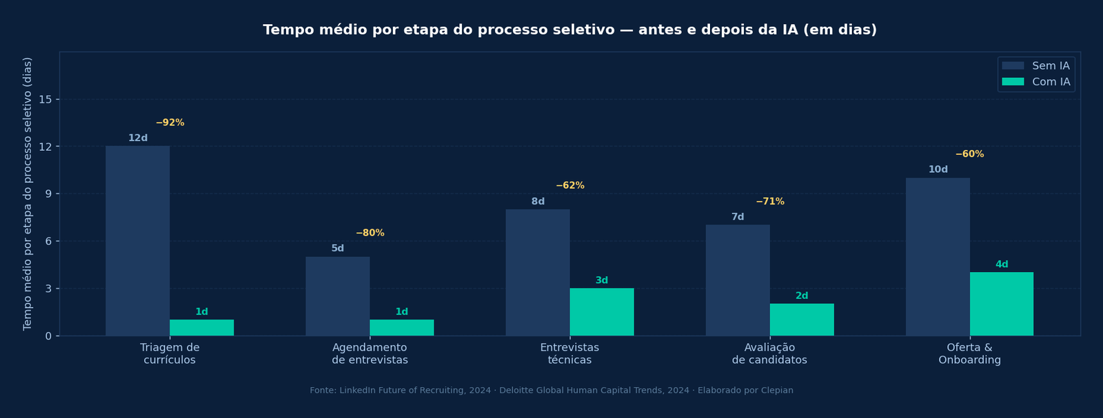 Gráfico comparativo do tempo médio por etapa do processo seletivo em dias — antes e depois da implementação de IA no RH