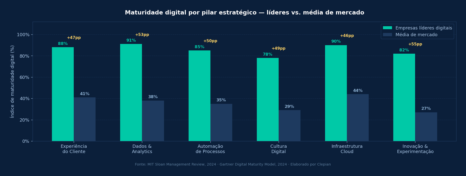 Gráfico comparativo de maturidade digital por pilar estratégico — empresas líderes versus média de mercado em seis dimensões