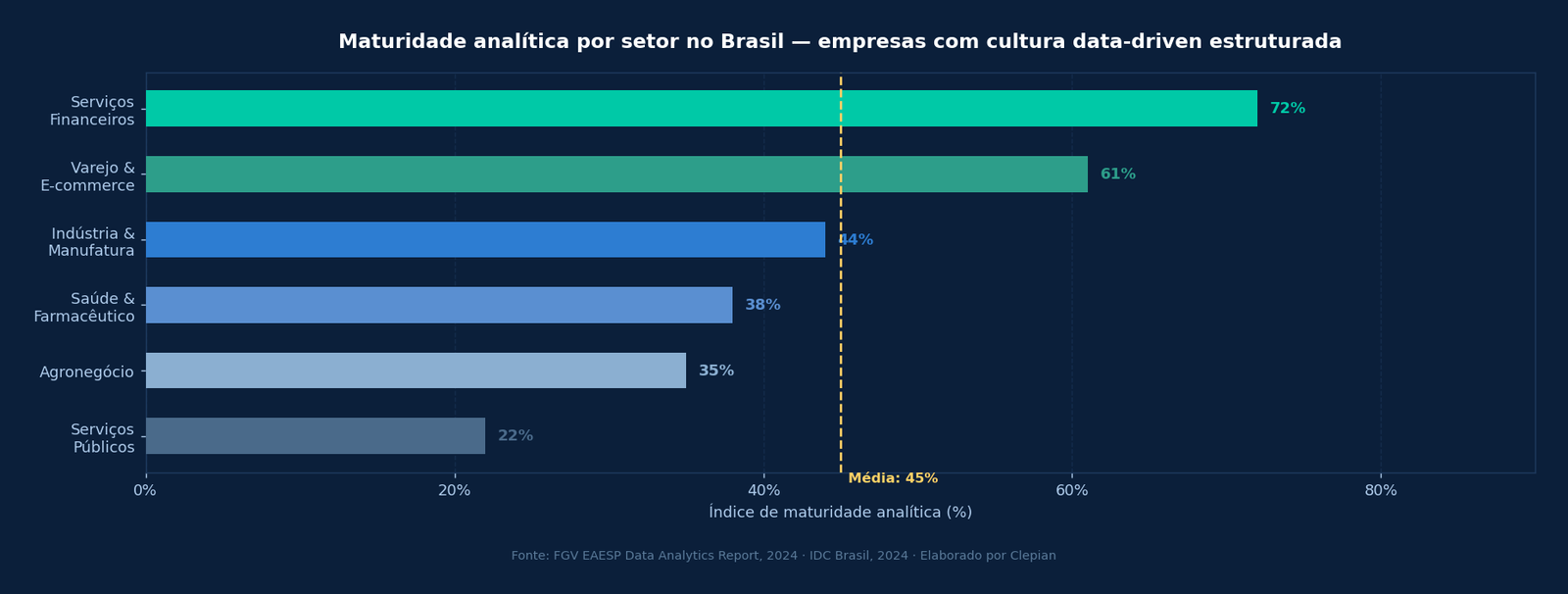 Gráfico horizontal com índice de maturidade analítica por setor no Brasil — serviços financeiros líderes com 72%, serviços públicos com 22%