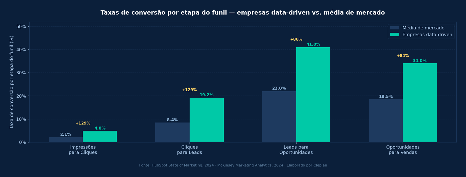 Gráfico comparativo de taxas de conversão por etapa do funil de marketing — empresas data-driven versus média de mercado em impressões, cliques, leads e vendas