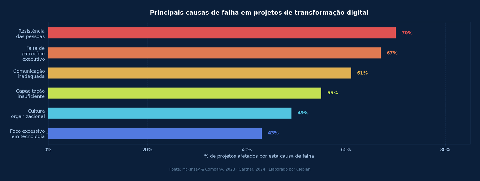 Gráfico horizontal com as principais causas de falha em projetos de transformação digital — resistência das pessoas lidera com 70%