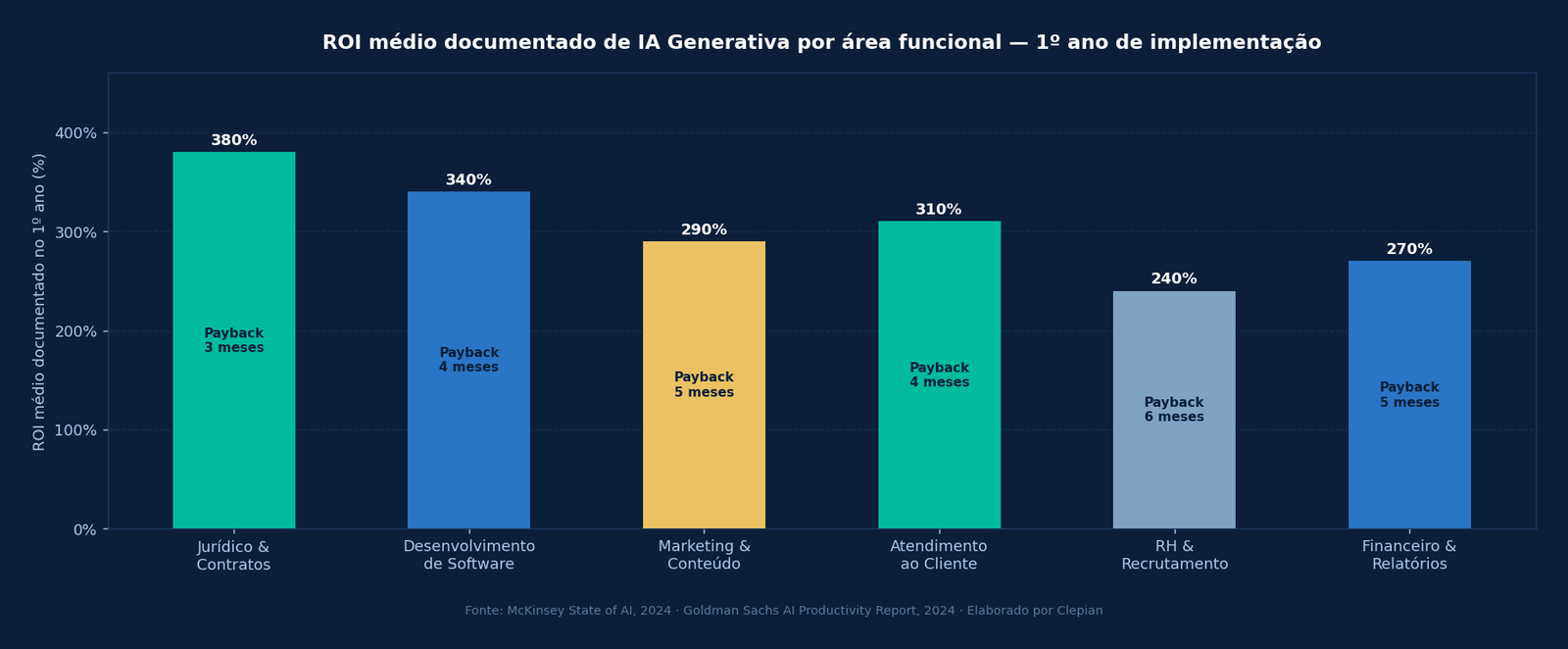 Gráfico de barras com ROI médio documentado de IA Generativa por área funcional — jurídico e desenvolvimento de software lideram com 380% e 340%