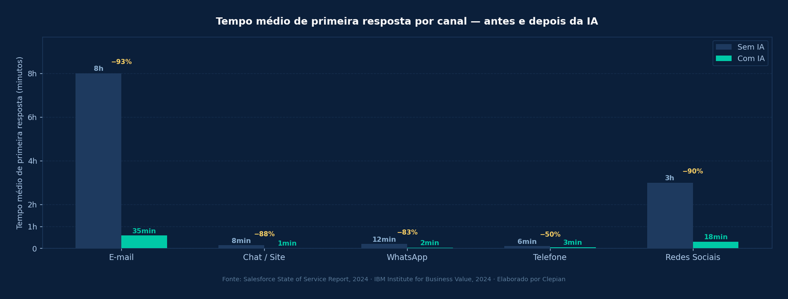 Gráfico comparativo de tempo médio de primeira resposta por canal de atendimento — antes e depois da implementação de IA