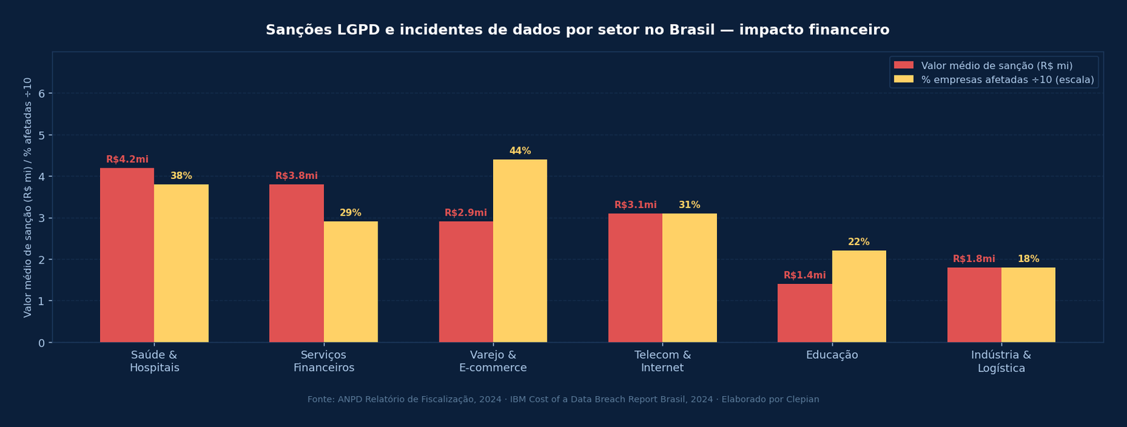 Gráfico comparativo de sanções LGPD e incidentes de dados por setor no Brasil — saúde e serviços financeiros lideram em valor de multas