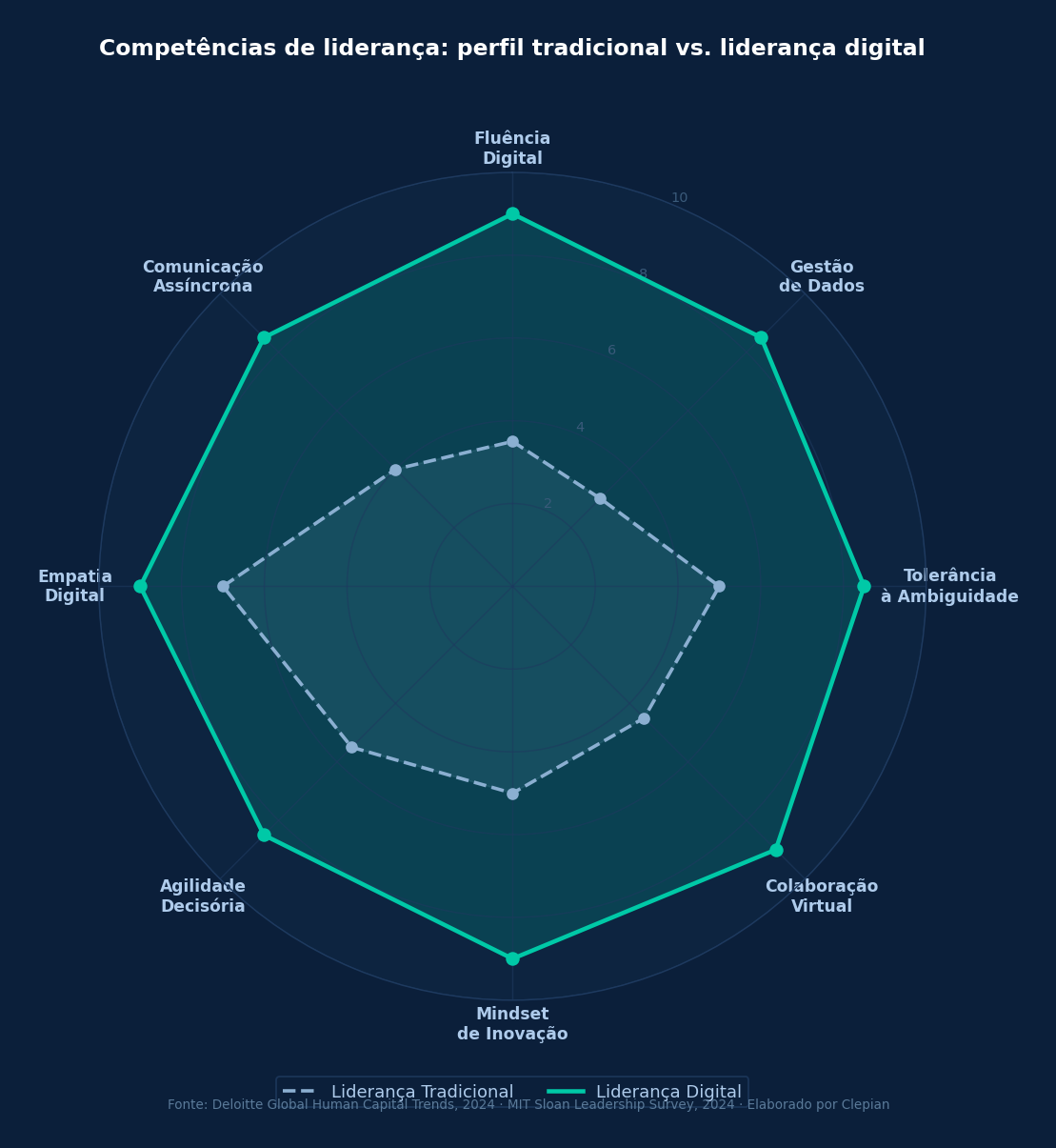 Gráfico radar comparando 8 competências de liderança — perfil tradicional versus perfil de liderança digital