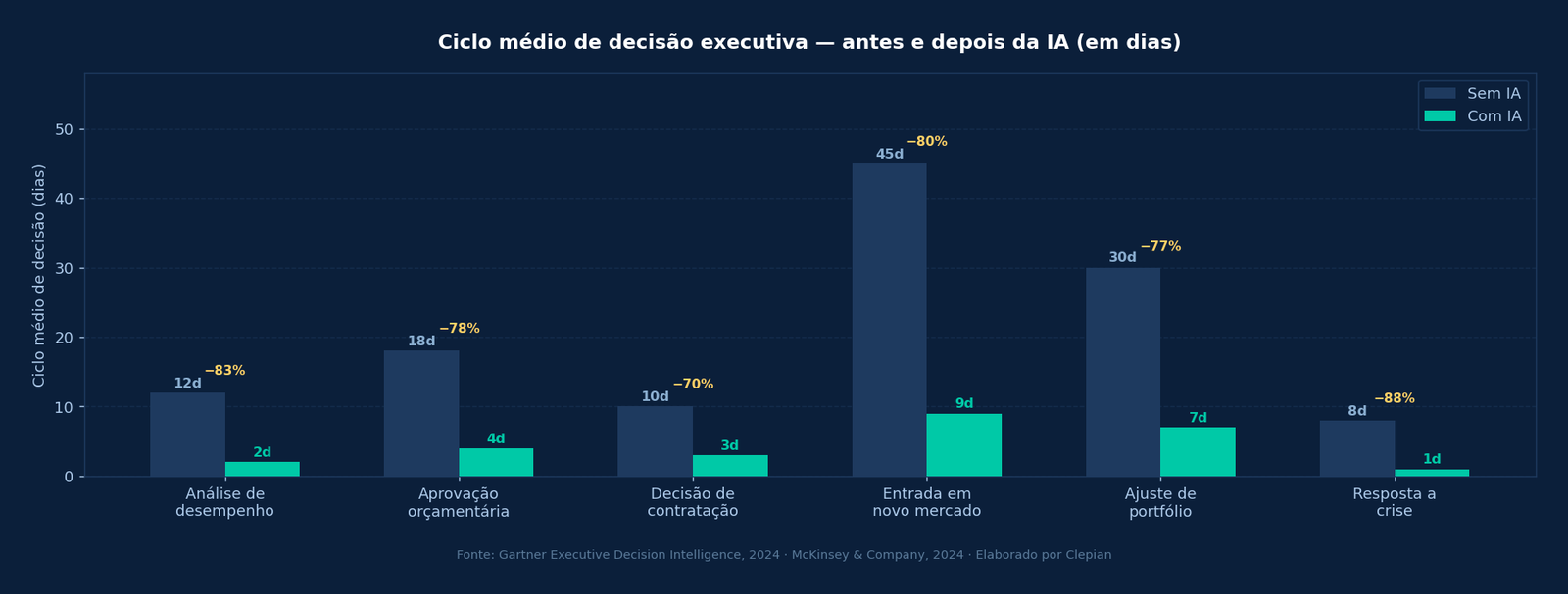 Gráfico comparativo do ciclo médio de decisão executiva em dias — antes e depois da integração de IA por tipo de decisão estratégica