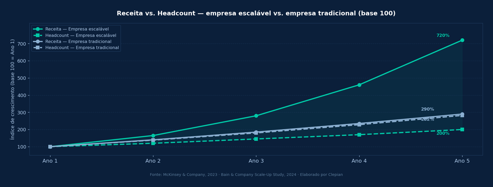 Gráfico de linhas comparando crescimento de receita versus headcount em empresa escalável e empresa tradicional ao longo de 5 anos