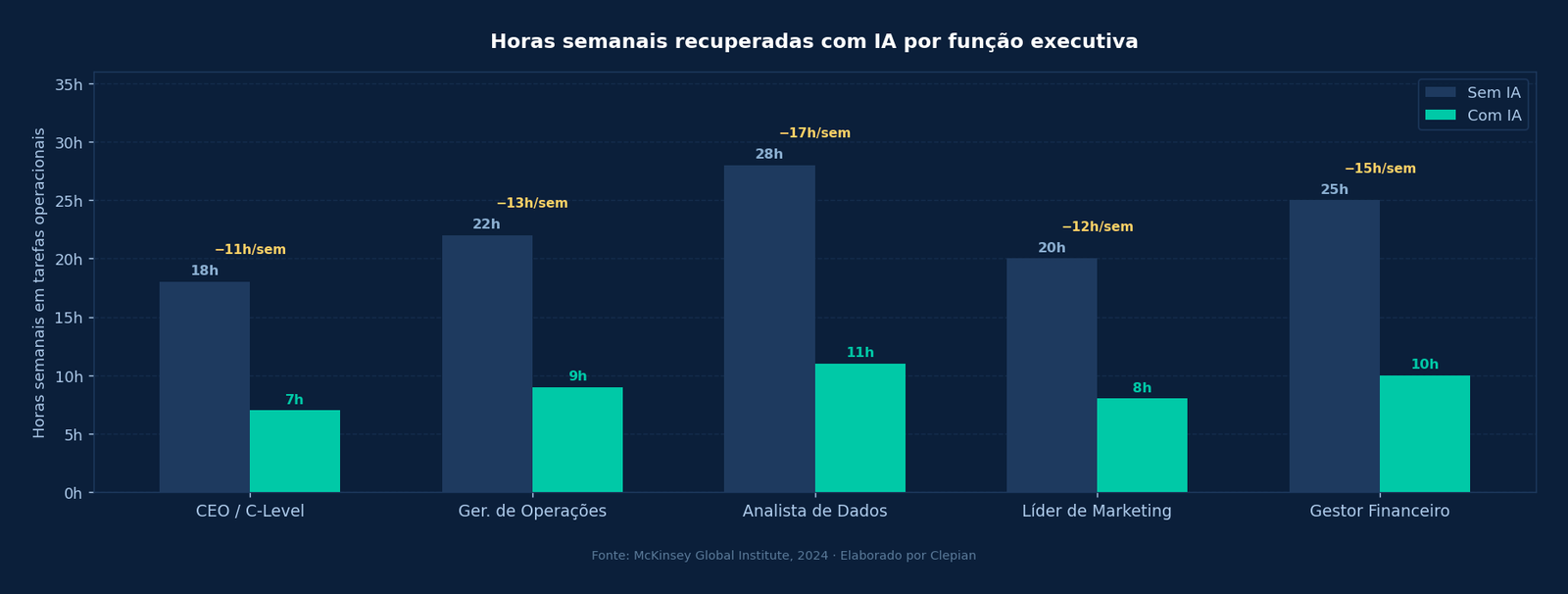 Gráfico comparativo de horas semanais gastas em tarefas operacionais por função executiva — antes e depois da adoção de IA