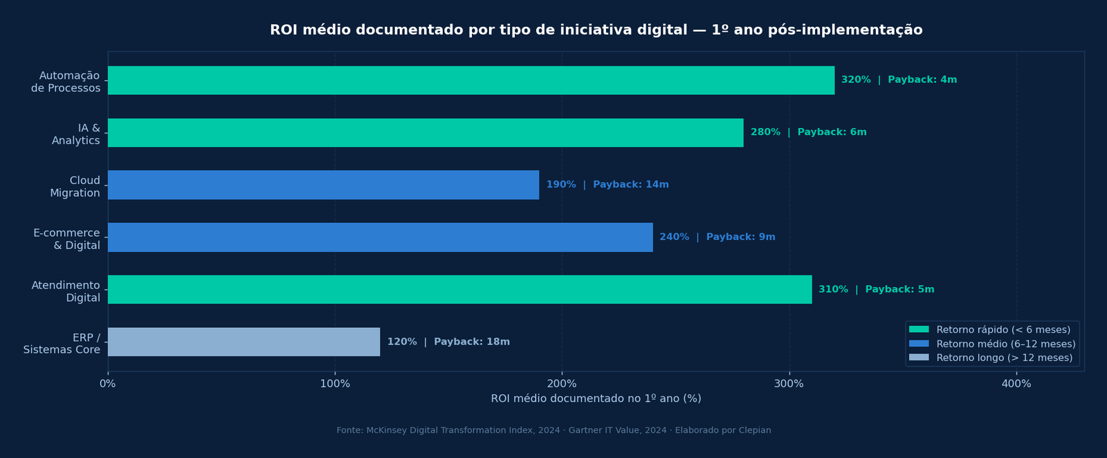 Gráfico horizontal com ROI médio documentado e payback por tipo de iniciativa de transformação digital — automação e atendimento digital lideram